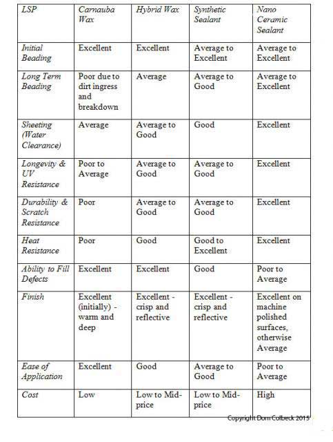 Wax, sealant and ceramic coating comparison...